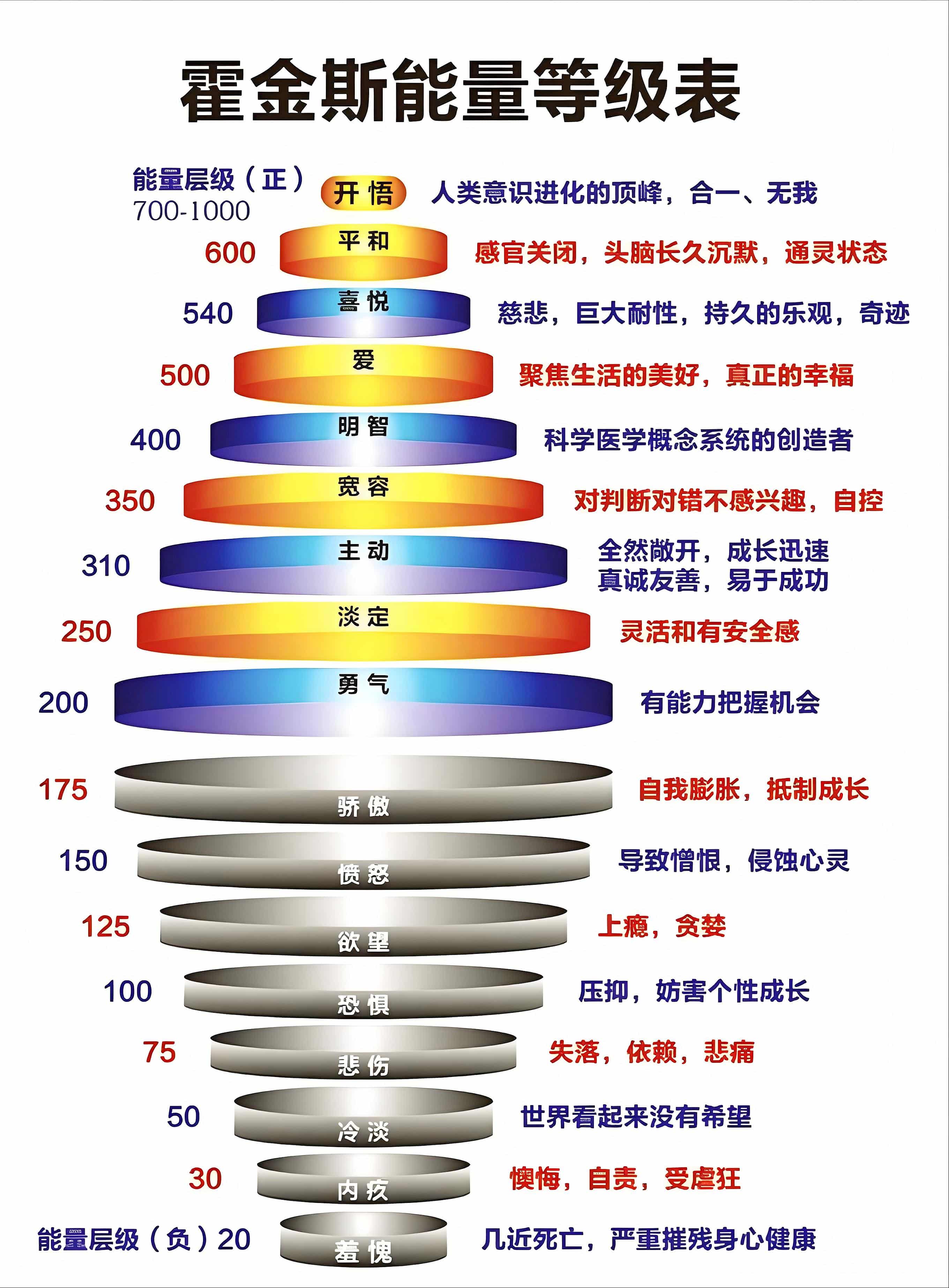意识能量层级表